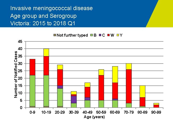 Invasive meningococcal disease Age group and Serogroup Victoria: 2015 to 2018 Q 1 Not