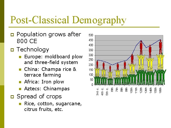 Post-Classical Demography p p Population grows after 800 CE Technology n n p Europe:
