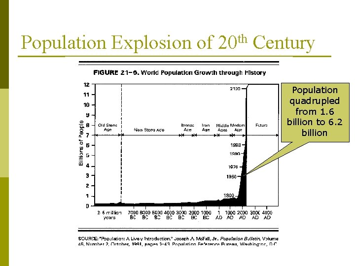 Population Explosion of 20 th Century Population quadrupled from 1. 6 billion to 6.
