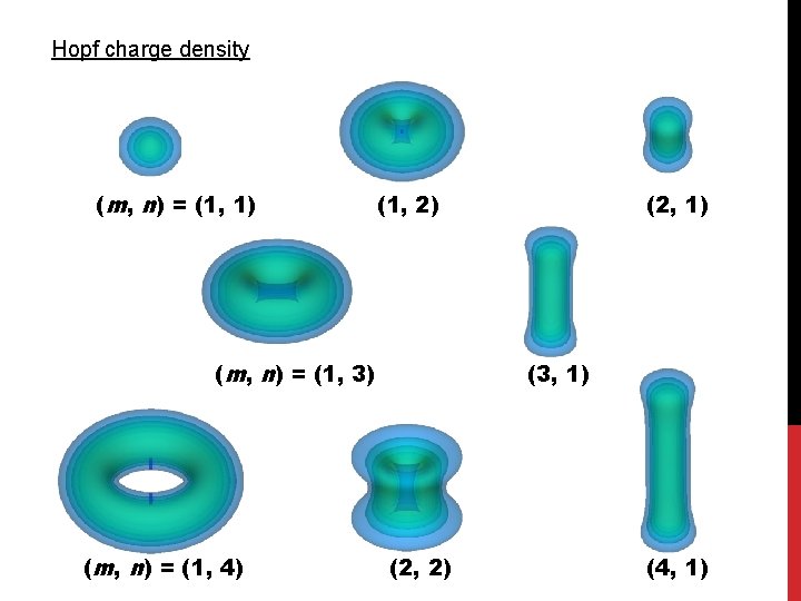 Hopf charge density (m, n) = (1, 1) (1, 2) (m, n) = (1, Hopf charge density (m, n) = (1, 1) (1, 2) (m, n) = (1,