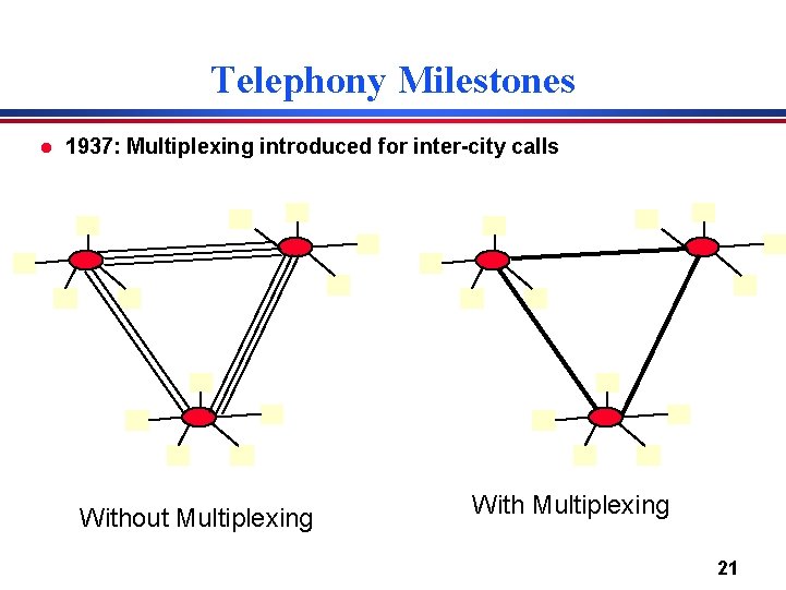 Telephony Milestones l 1937: Multiplexing introduced for inter-city calls Without Multiplexing With Multiplexing 21