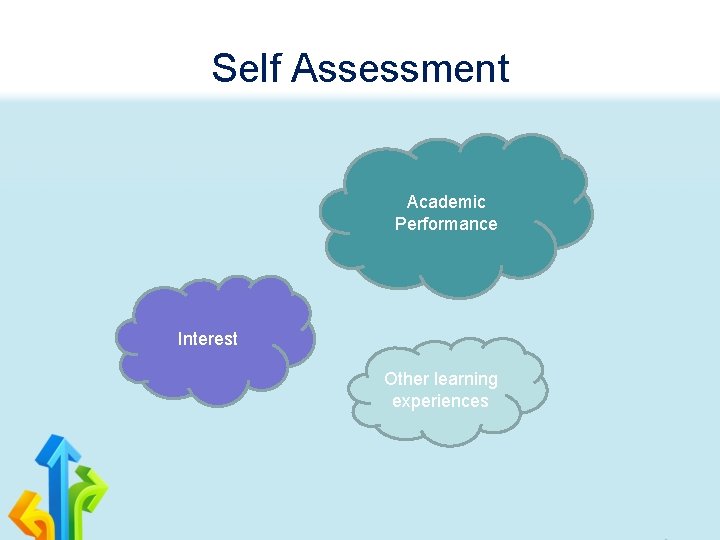 Self Assessment Academic Performance Interest Other learning experiences 