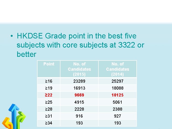  • HKDSE Grade point in the best five subjects with core subjects at