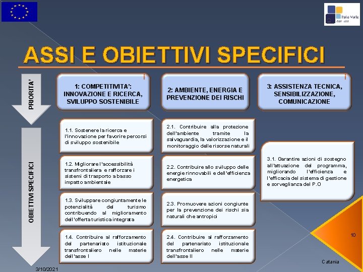 OBIETTIVI SPECIFICI PRIORITA’ ASSI E OBIETTIVI SPECIFICI 3/10/2021 1: COMPETITIVITA’: INNOVAZIONE E RICERCA, SVILUPPO