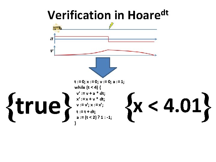 Verification in {true} t : = 0; x : = 0; v : =
