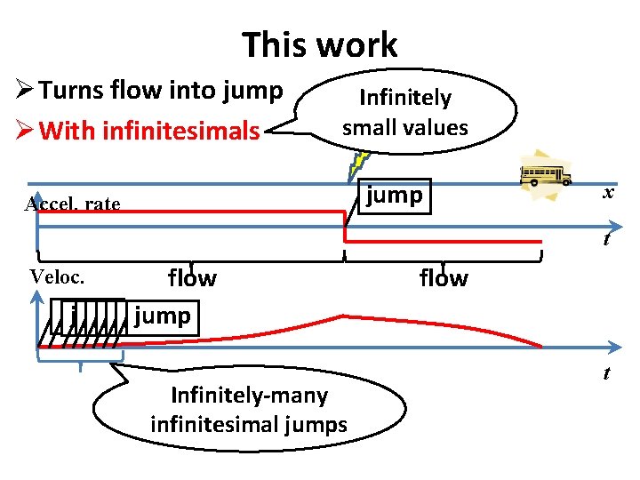 This work Ø Turns flow into jump Ø With infinitesimals Infinitely small values jump