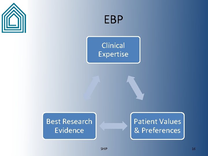 EBP Clinical Expertise Best Research Evidence Patient Values & Preferences SHIP 16 