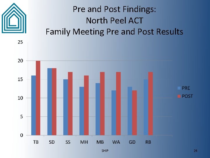 Pre and Post Findings: North Peel ACT Family Meeting Pre and Post Results SHIP