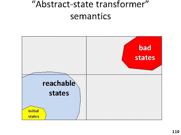 “Abstract-state transformer” semantics bad states reachable states initial states 110 