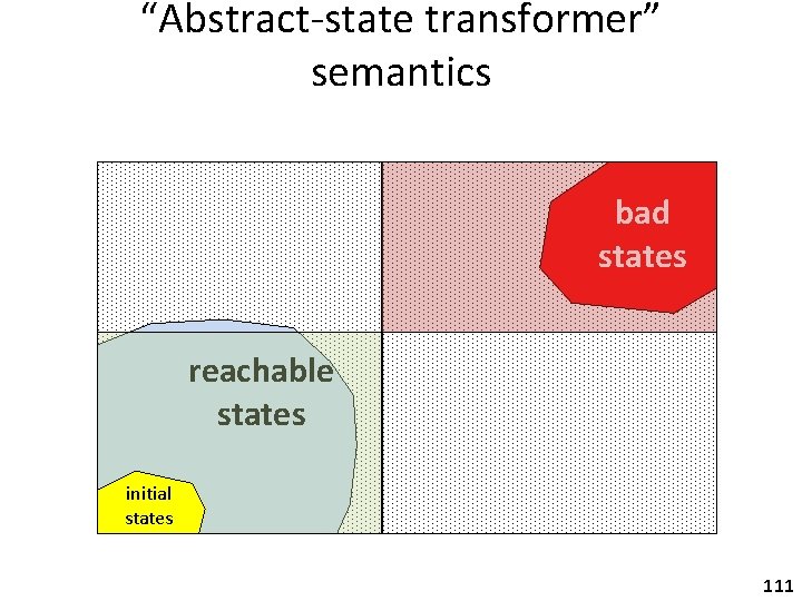 “Abstract-state transformer” semantics bad states reachable states initial states 111 