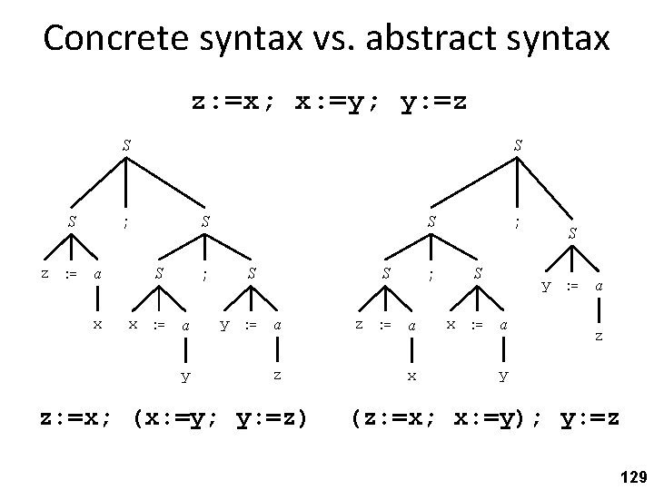 Concrete syntax vs. abstract syntax z: =x; x: =y; y: =z S S ;