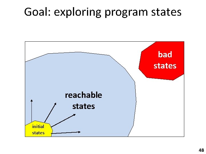 Goal: exploring program states bad states reachable states initial states 48 