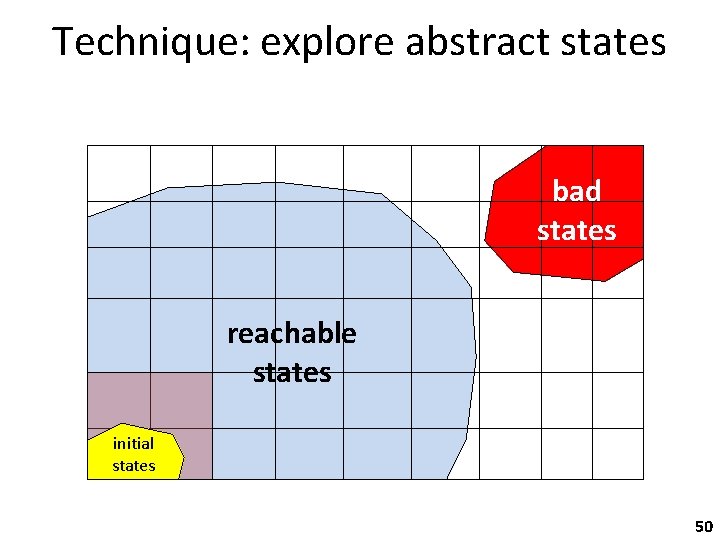 Technique: explore abstract states bad states reachable states initial states 50 