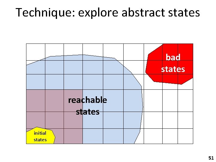 Technique: explore abstract states bad states reachable states initial states 51 