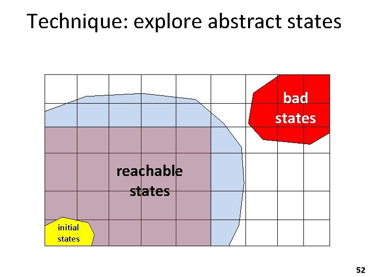 Technique: explore abstract states bad states reachable states initial states 52 