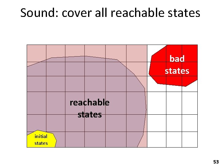 Sound: cover all reachable states bad states reachable states initial states 53 