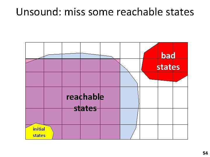 Unsound: miss some reachable states bad states reachable states initial states 54 