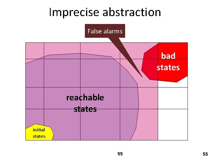 Imprecise abstraction False alarms bad states reachable states initial states 55 55 