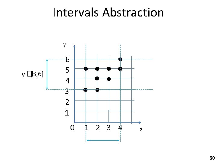 Intervals Abstraction y y � [3, 6] 6 5 4 3 2 1 0