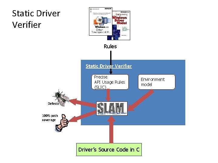 Static Driver Verifier Rules Static Driver Verifier Precise API Usage Rules (SLIC) Defects 100%