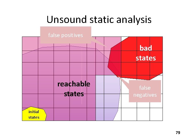 Unsound static analysis false positives bad states reachable states false negatives initial states 79