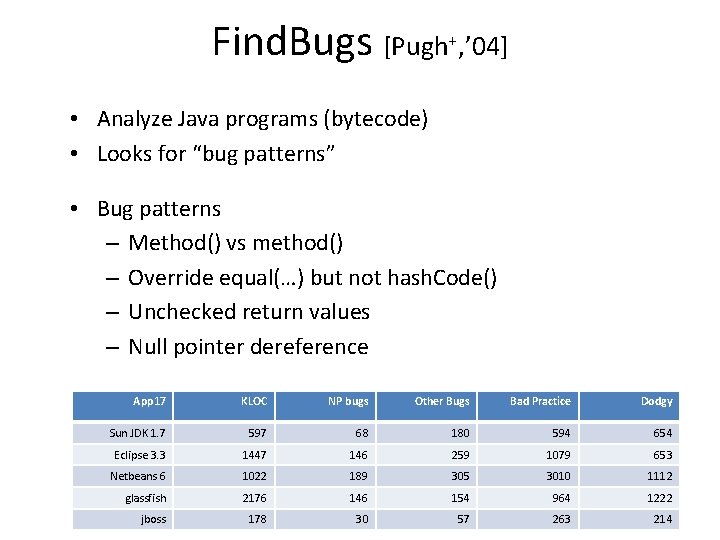 Find. Bugs [Pugh+, ’ 04] • Analyze Java programs (bytecode) • Looks for “bug