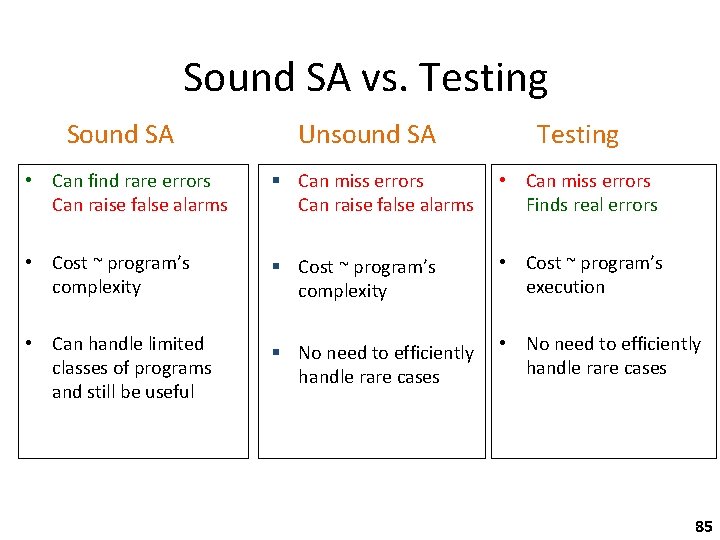 Sound SA vs. Testing Sound SA Unsound SA Testing • Can find rare errors