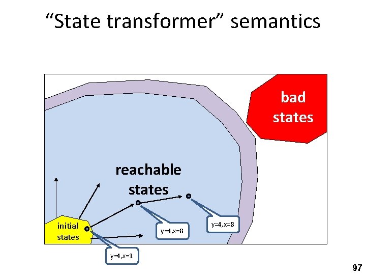 “State transformer” semantics bad states reachable states initial states y=4, x=8 y=4, x=1 97