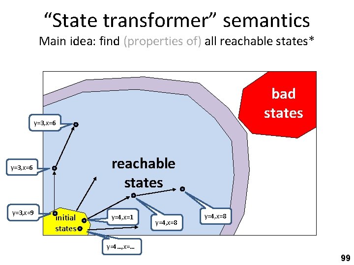 “State transformer” semantics Main idea: find (properties of) all reachable states* bad states y=3,