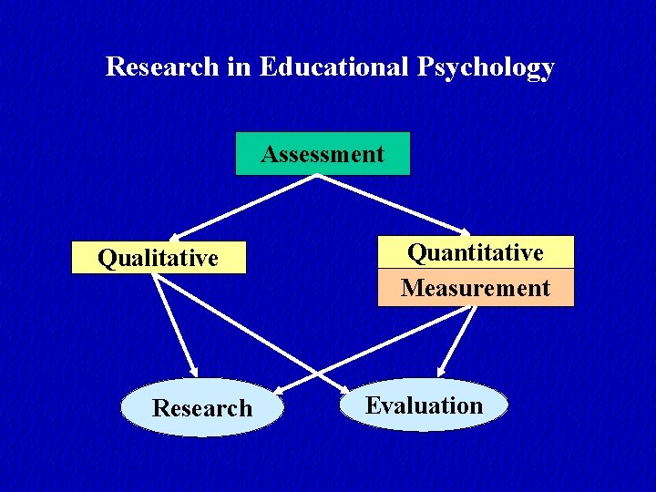 Research in Educational Psychology Assessment Qualitative Research Quantitative Measurement Evaluation 