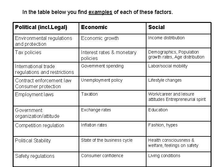 In the table below you find examples of each of these factors. Political (incl.