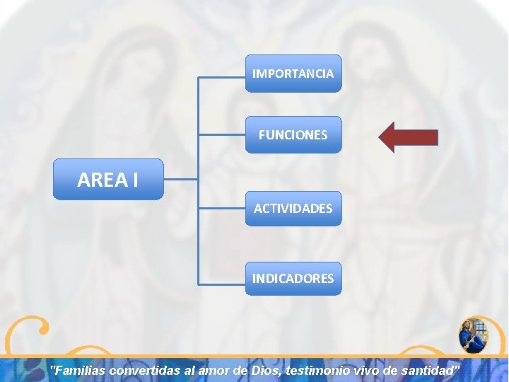 IMPORTANCIA FUNCIONES AREA I ACTIVIDADES INDICADORES "Familias convertidas al amor de Dios, testimonio vivo