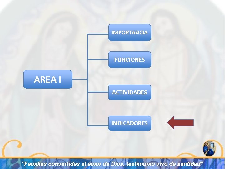 IMPORTANCIA FUNCIONES AREA I ACTIVIDADES INDICADORES "Familias convertidas al amor de Dios, testimonio vivo
