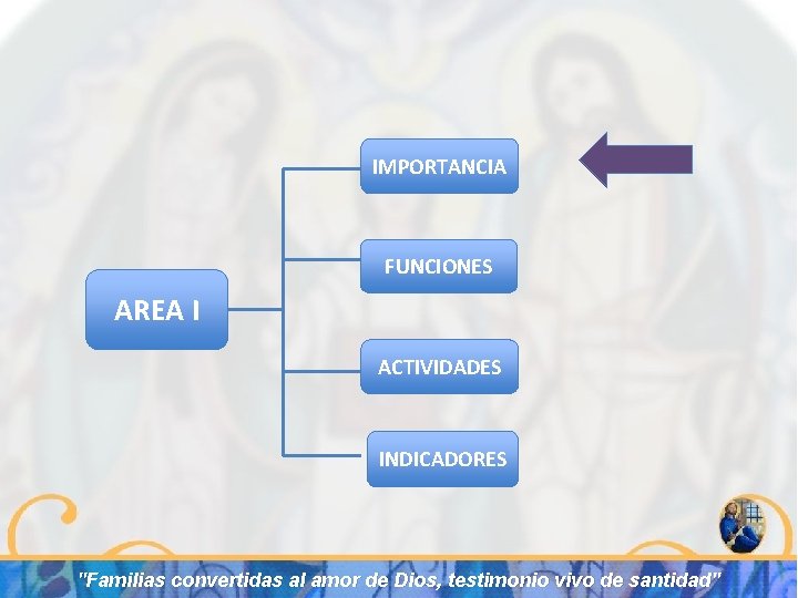 IMPORTANCIA FUNCIONES AREA I ACTIVIDADES INDICADORES "Familias convertidas al amor de Dios, testimonio vivo