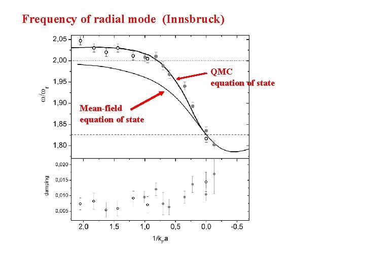 Frequency of radial mode (Innsbruck) QMC equation of state Mean-field equation of state 