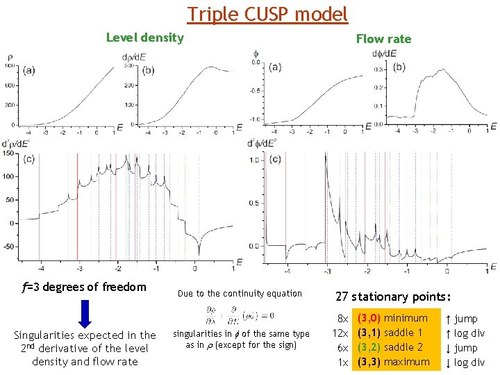 Triple CUSP model Level density f=3 degrees of freedom Singularities expected in the 2