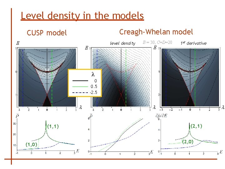 Level density in the models Creagh-Whelan model CUSP model E level density E B