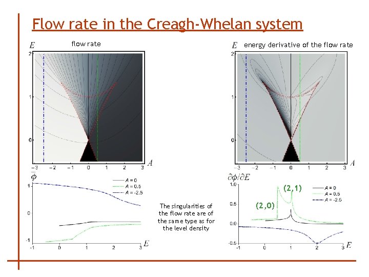 Flow rate in the Creagh-Whelan system flow rate energy derivative of the flow rate