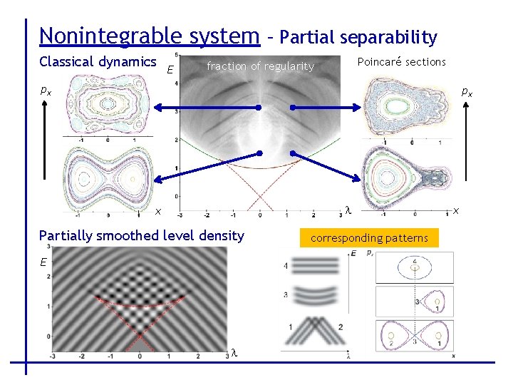 Nonintegrable system – Partial separability Classical dynamics E Poincaré sections fraction of regularity px