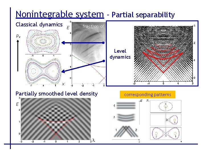 Nonintegrable system – Partial separability Classical dynamics E Poincaré sections fraction of regularity px