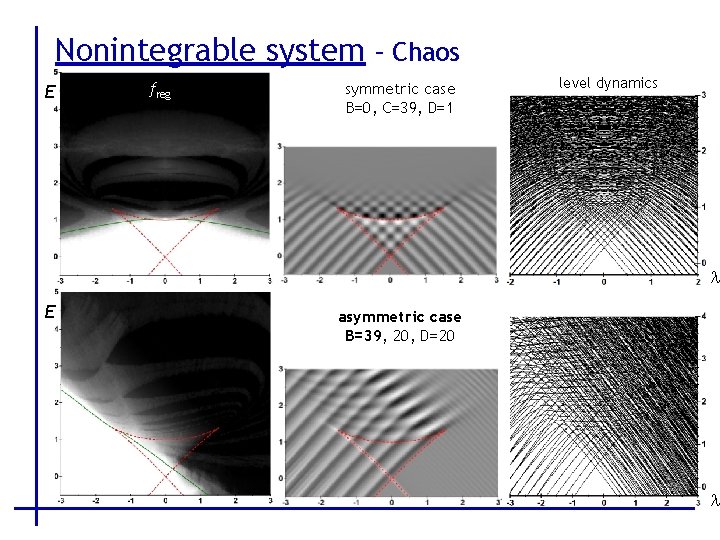 Nonintegrable system – Chaos E freg symmetric case B=0, C=39, D=1 level dynamics l