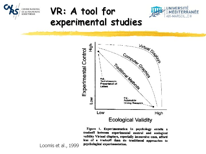 VR: A tool for experimental studies Loomis et al. , 1999 