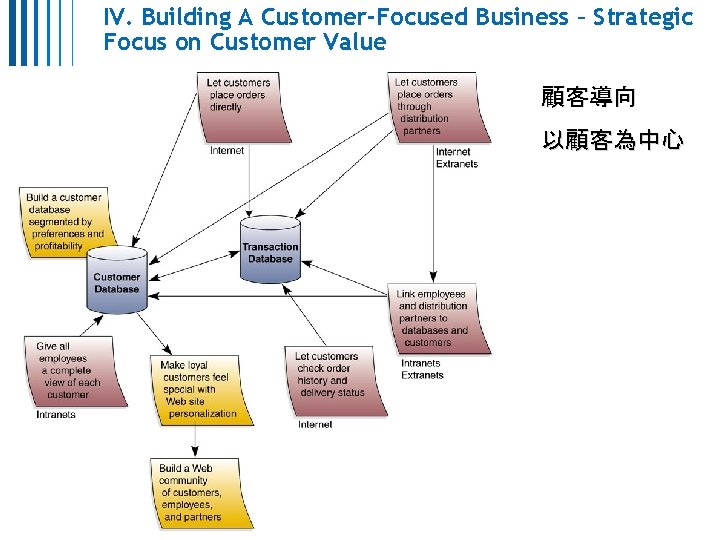 IV. Building A Customer-Focused Business – Strategic Focus on Customer Value 顧客導向 以顧客為中心 Mc.