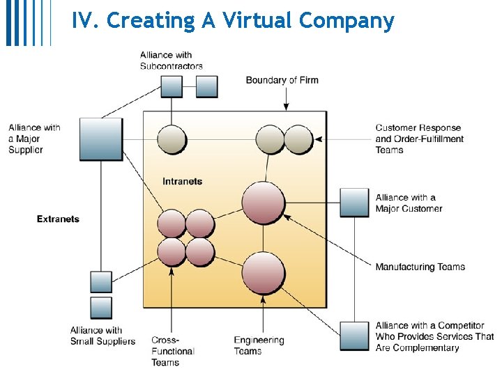 IV. Creating A Virtual Company Mc. Graw-Hill/Irwin Copyright © 2013 by The Mc. Graw-Hill