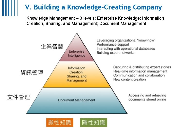 V. Building a Knowledge-Creating Company Knowledge Management – 3 levels: Enterprise Knowledge; Information Creation,