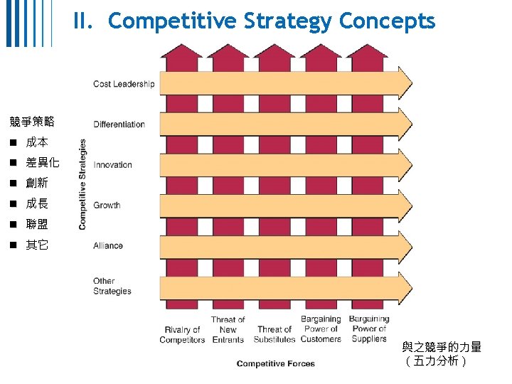 II. Competitive Strategy Concepts 競爭策略 n 成本 n 差異化 n 創新 n 成長 n