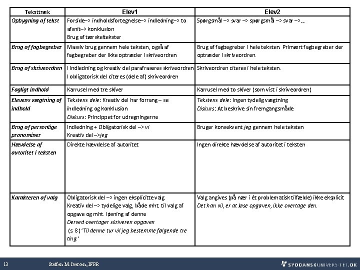 Teksttræk Opbygning af tekst Elev 1 Forside–> indholdsfortegnelse–> indledning–> to afsnit–> konklusion Brug af