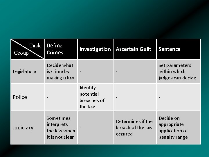 Task Group Legislature Define Crimes Investigation Ascertain Guilt Decide what is crime by making