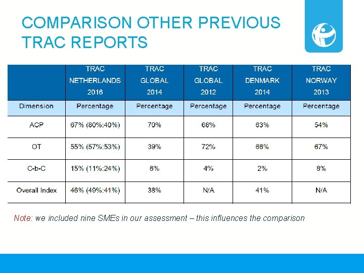 COMPARISON OTHER PREVIOUS TRAC REPORTS Note: we included nine SMEs in our assessment –