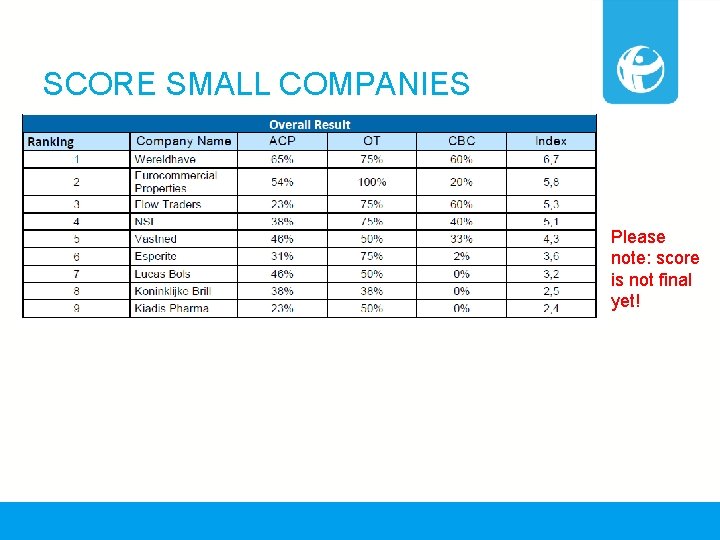 SCORE SMALL COMPANIES Please note: score is not final yet! 